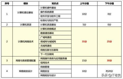 計算機軟考網(wǎng)絡工程師 考試介紹、資料分享與入門建議