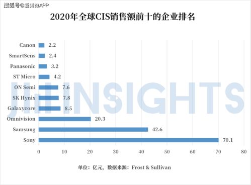 集微咨詢 國內CIS公司競逐高端市場，發展獨有工藝，有望通過國內貿易代理完成整體逆襲