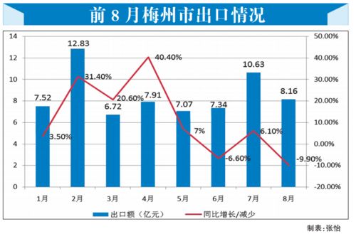 互聯網銷售驅動梅州外貿穩中向好，主要出口商品實現正增長